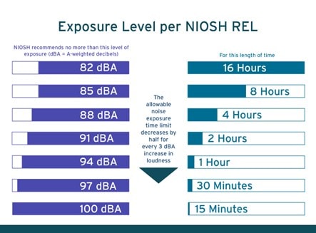 As sounds increase by 3 dBA, the length of a daily exposure must be reduced by half to comply with the NIOSH REL