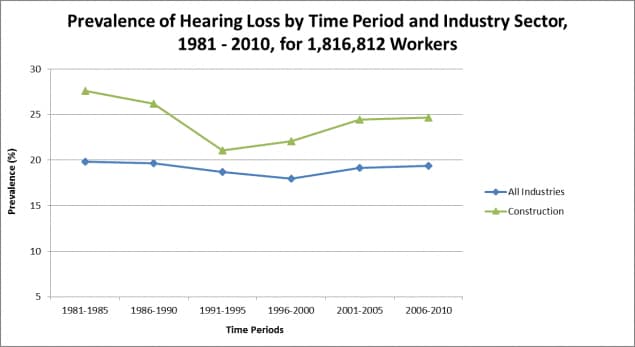 Prevalence of Hearing Loss by Time Period and Industry Sector, 1981 – 2010, for 1,816,812 Workers
