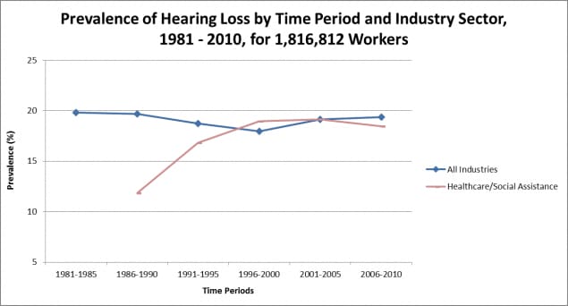 Hearing loss by time period 1981-2010