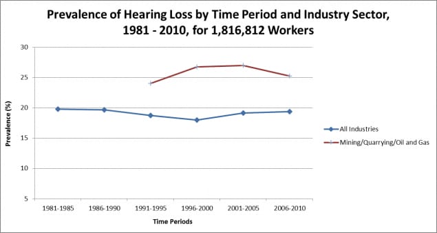 Prevalence of Hearing Loss by Time Period and Industry Sector, 1981 – 2010, for 1,816,812 Workers
