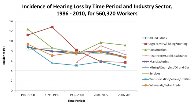 Incidence of Hearing Loss by Time Period and Industry Sector, 1986 – 2010, for 560,320 Workers