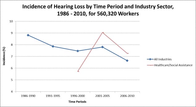 incidence of hearing loss by time period 1986-2010