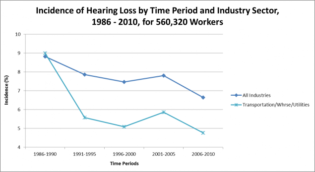 Incidence of Hearing Loss by Time Period and Industry Sector, 1986 – 2010, for 560,320 Workers