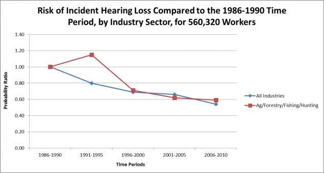 Risk of Incident Hearing Loss Compared to the 1986-1990 Time Period, by Industry Sector, for 560,320 Workers
