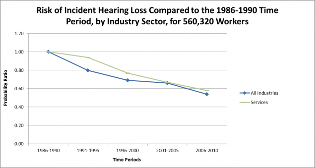 Risk of Incident Hearing Loss Compared to the 1986-1990 Time Period, by Industry Sector, for 560,320 Workers