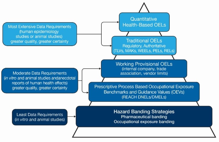 Hierarchy of Occupational Exposure Limits pyramid