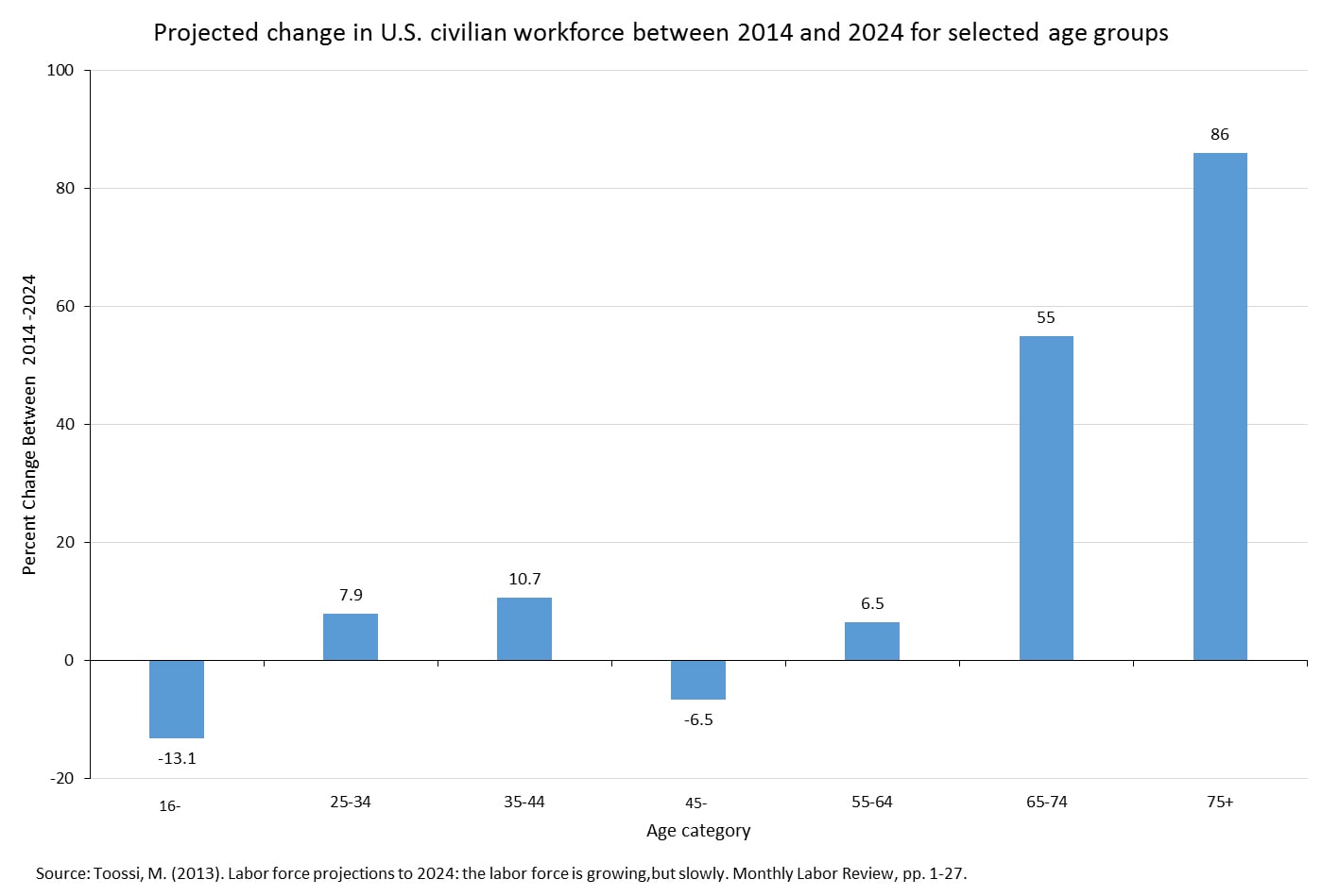 Projected change in U.S. civilian workforce between 2012 and 2022 for age groups ranging from 16 to 75 years of age.