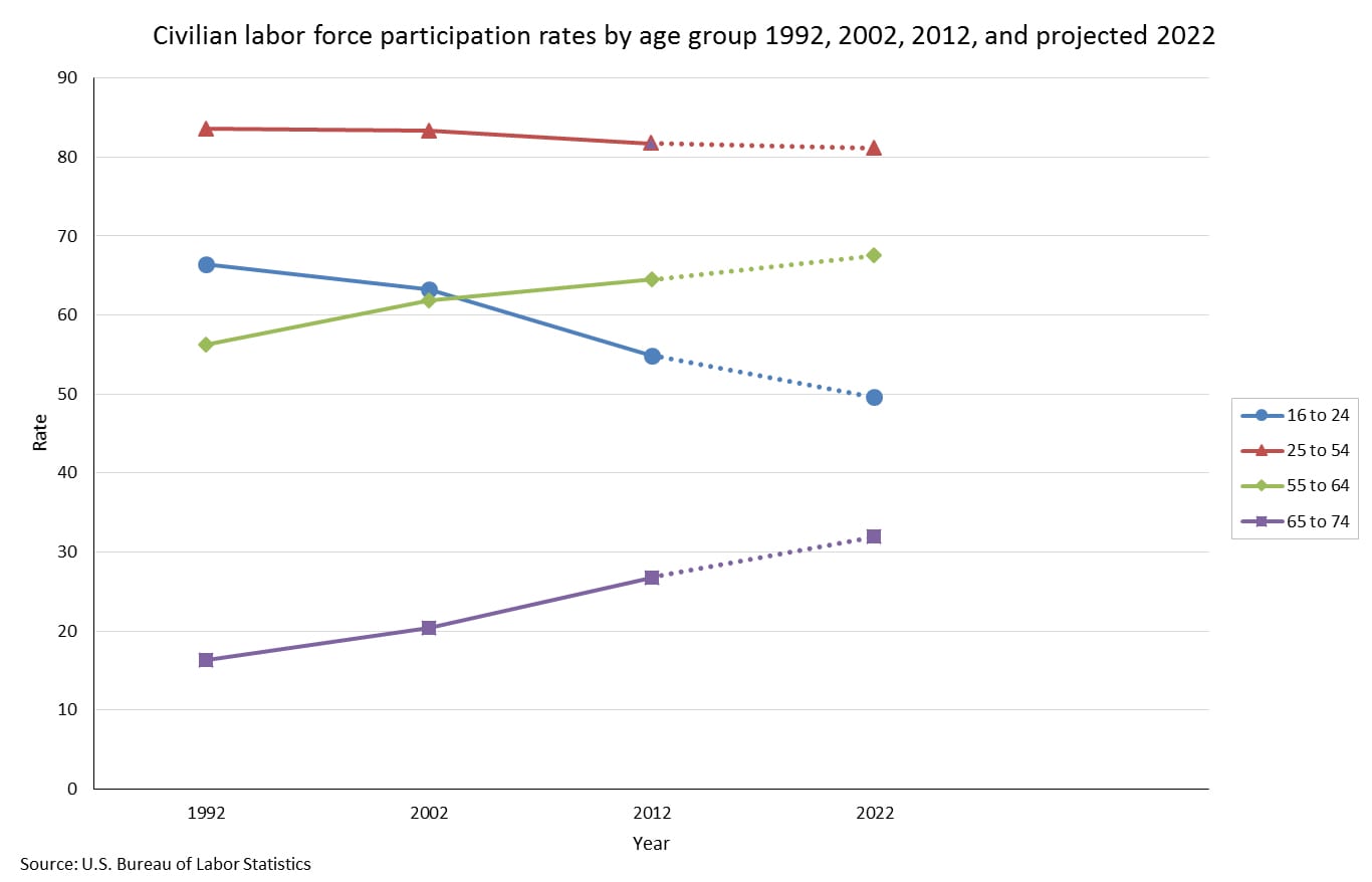 Graph showing civilian labor force participation rates by age group in 1992, 2002, 2012, and projected 2022