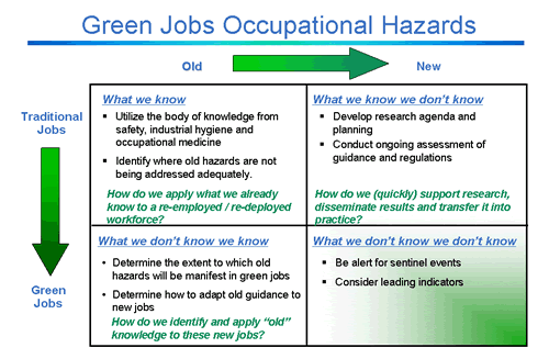 Green Jobs Occupational Hazards Chart