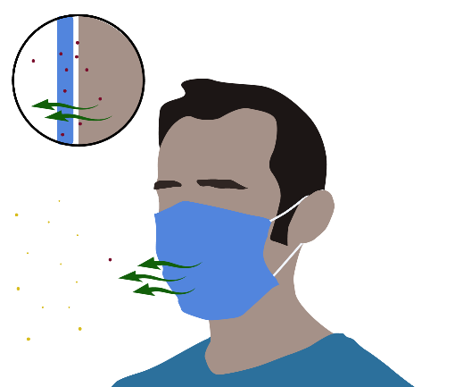 Image of individual wearing a mask showing how exhaled air flows through the filter to remove particles to protect others.