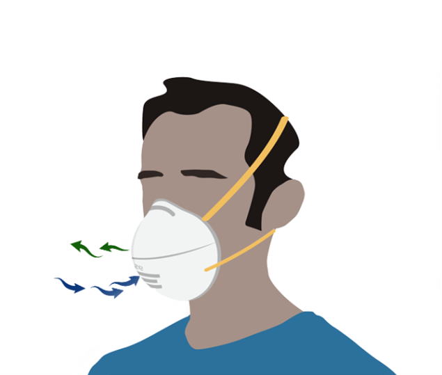 individual wearing a tight-fitting respirator showing how inhaled and exhaled air should flow through the filter media.