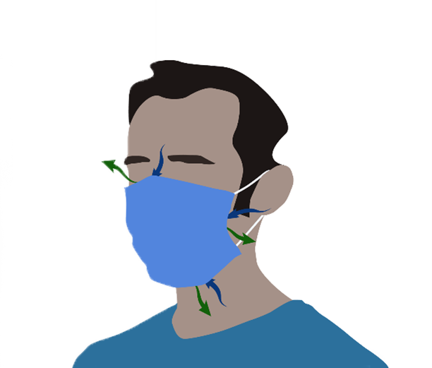 Image of individual wearing a loose-fitting mask showing how inhaled and exhaled air can flow around the edges.
