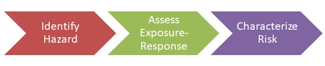 three-step process for conducting occupational risk assessments: identifying the hazard, assessing the exposure-response relationship and characterizing the workplace risk.