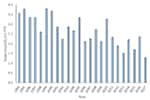 StatesThis graph shows work-related injury fatality rates for 15 to 17 year oldsin the United States for the time period 1994 to 2017. There is not a clear trend in these numbers, with rises and falls in youth fatality rates over the time period. The highest fatality rate, 3.8 deaths per 100,000 fulltime equivalents, was in the years 1995 and 1999. The lowest fatality rate, 1.3 deaths per 100,000 fulltime equivalents, was in 2017.