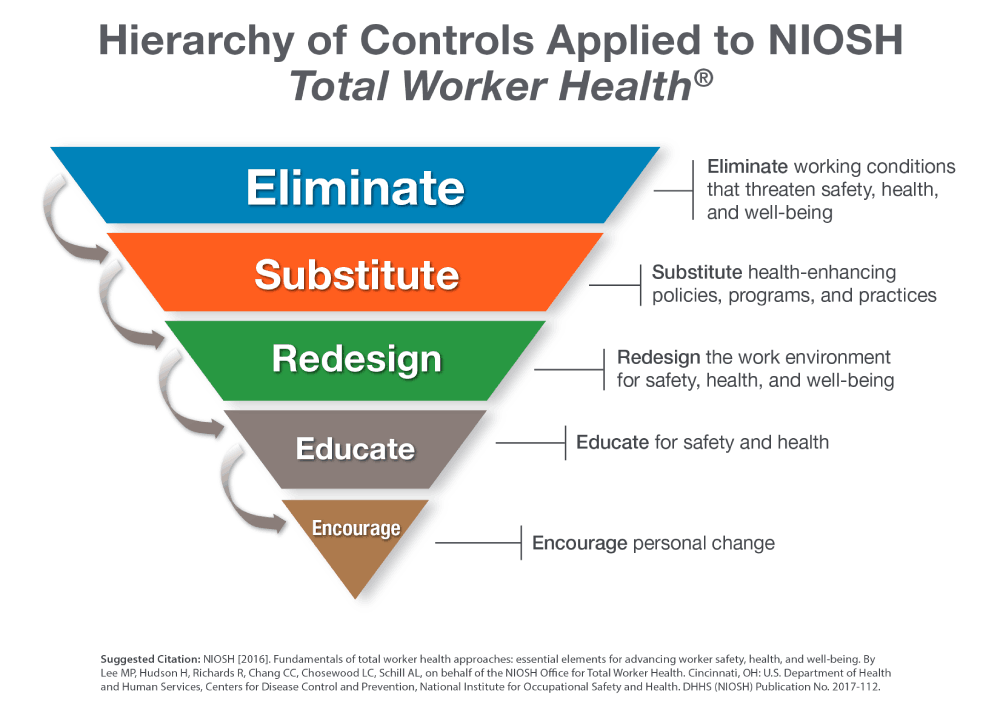 an upside down pyramid representation of the hierarchy of controls applied to niosh total worker health