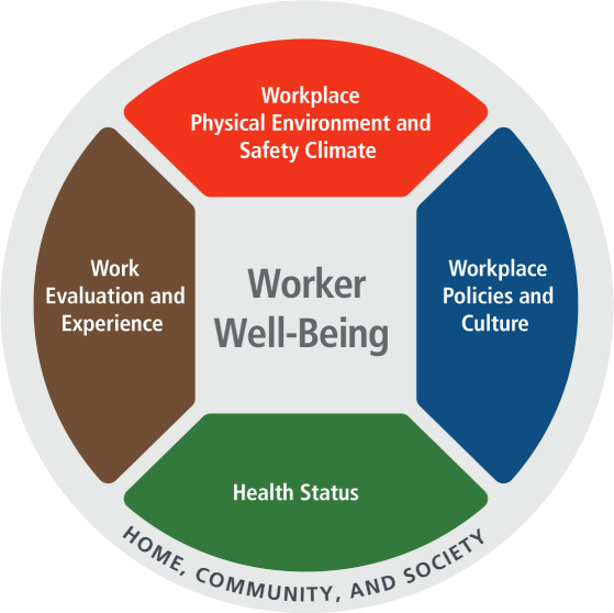 A red, blue, green, and brown worker well-being graphic