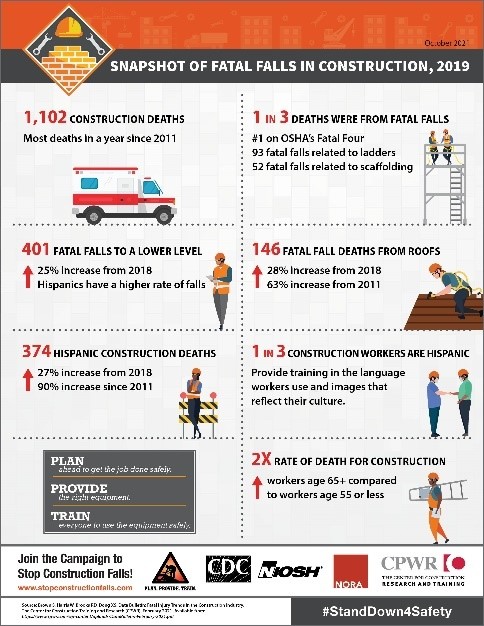 042722b infographic preview of snapshot of all fatal falls in construction, 2019