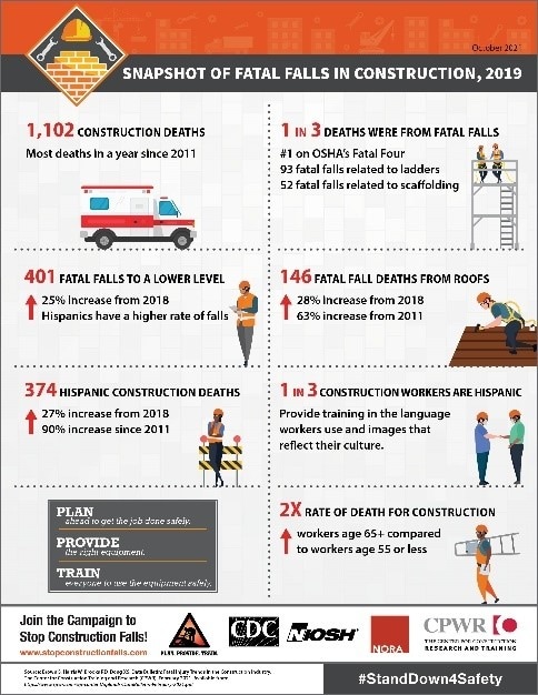 infographic preview of snapshot of all fatal falls in construction, 2019