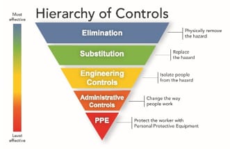 Hierarchy of Controls Inforgraphic