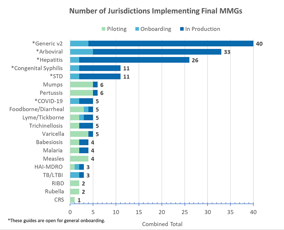 Number of Jurisdictions Implementing Final MMGs