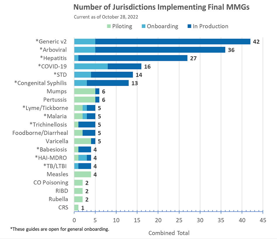 Number of Jurisdictions Implementing Final MMGs