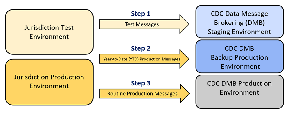 The Arboviral MMG Onboarding Message Flow includes three steps: Test Message Validation, Year-to-Date-Date Comparison, and Cutover to Production