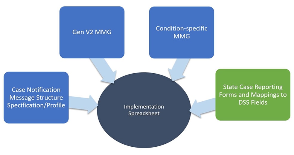 Sources for the MMG Implementation Spreadsheets include Case Notification Message Structure Specification/Profile, Gen V2 MMG, Condition-specific MMG, and State Care Reporting Forms and Mappings to DSS Fields.