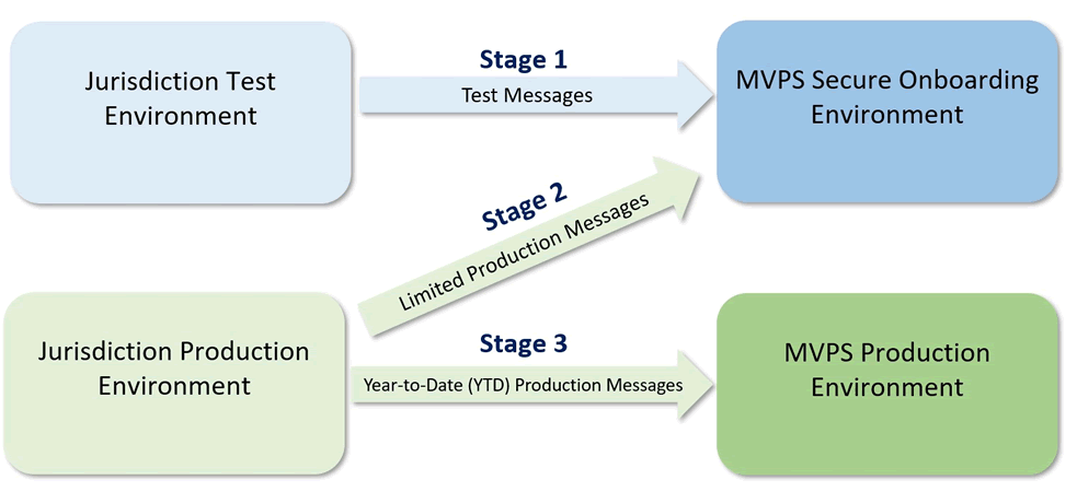 The NNDSS Onboarding Message Flow includes 3 stages.