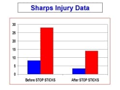 generic sharps injury data display
