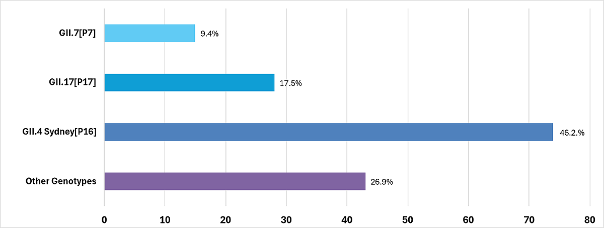 Genotype Distribution of Norovirus Outbreaks