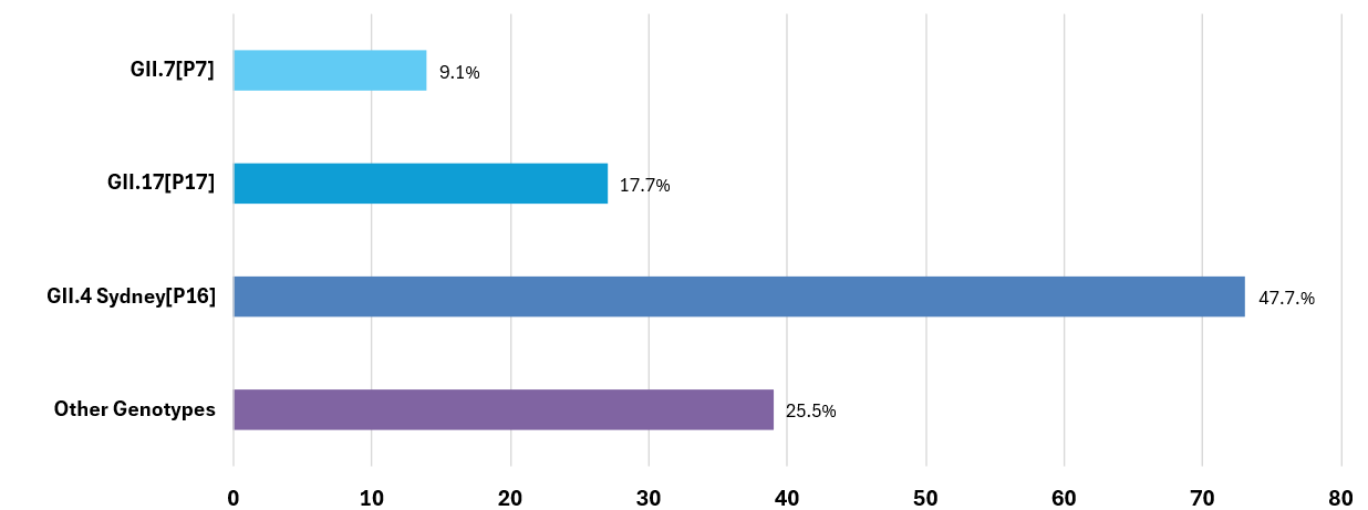 Genotype Distribution of Norovirus Outbreaks