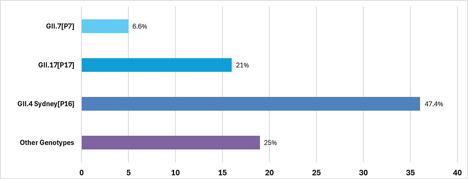 Genotype Distribution of Norovirus Outbreaks