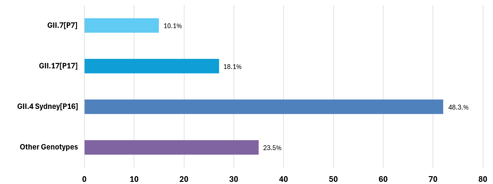 Genotype Distribution of Norovirus Outbreaks