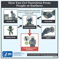 Image shows how you get norovirus from people or surfaces by touching your mouth after providing care to an infected person, shaking hands with an infected person, changing diapers, or touching contaminated surfaces. Then you become ill with norovirus.