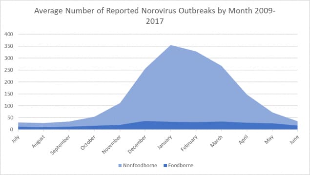 average number of reported norovirus outbreaks by month 2009-2017. The chart shows a dramatic increase in non-foodborne cases from October through January, then a steady decline through June