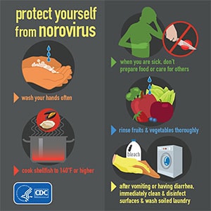 Graphic: Protect yourself from norovirus. Wash your hands often. Cook shellfish to 140 degrees Fahrenheit or higher. When you are sick, don't prepare food or care for others. Rinse fruits and vegetables thoroughly. After comiting or having diarrhea, immediately clean and disinfect surfaces and wash soiled laundry.