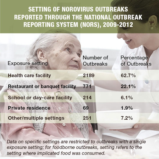 Outbreaks in health care facilities accounted for almost 63% of the norovirus outbreaks reported through the National Outbreak Reporting System from 2009 through 2012. 22% of outbreaks occurred in restaurants or banquet facilities.  The remaining 15% of the reported outbreaks occurred in schools or day-care facilities, a private residence, or other settings.