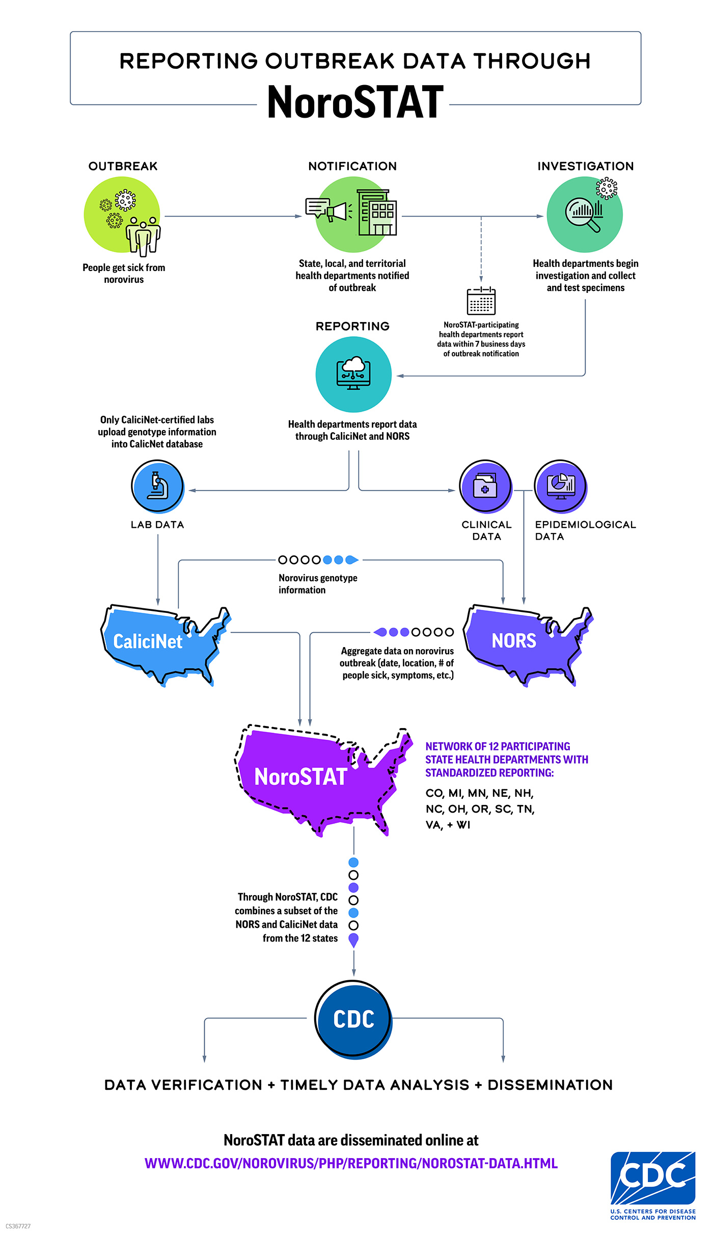 Reporting outbreak data through NoroSTAT