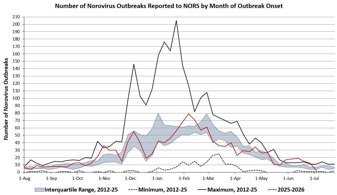 This is a graph showing the number of suspected or confirmed norovirus outbreaks reported by NoroSTAT-participating states per week during August 1, 2025 – July 9 2026.