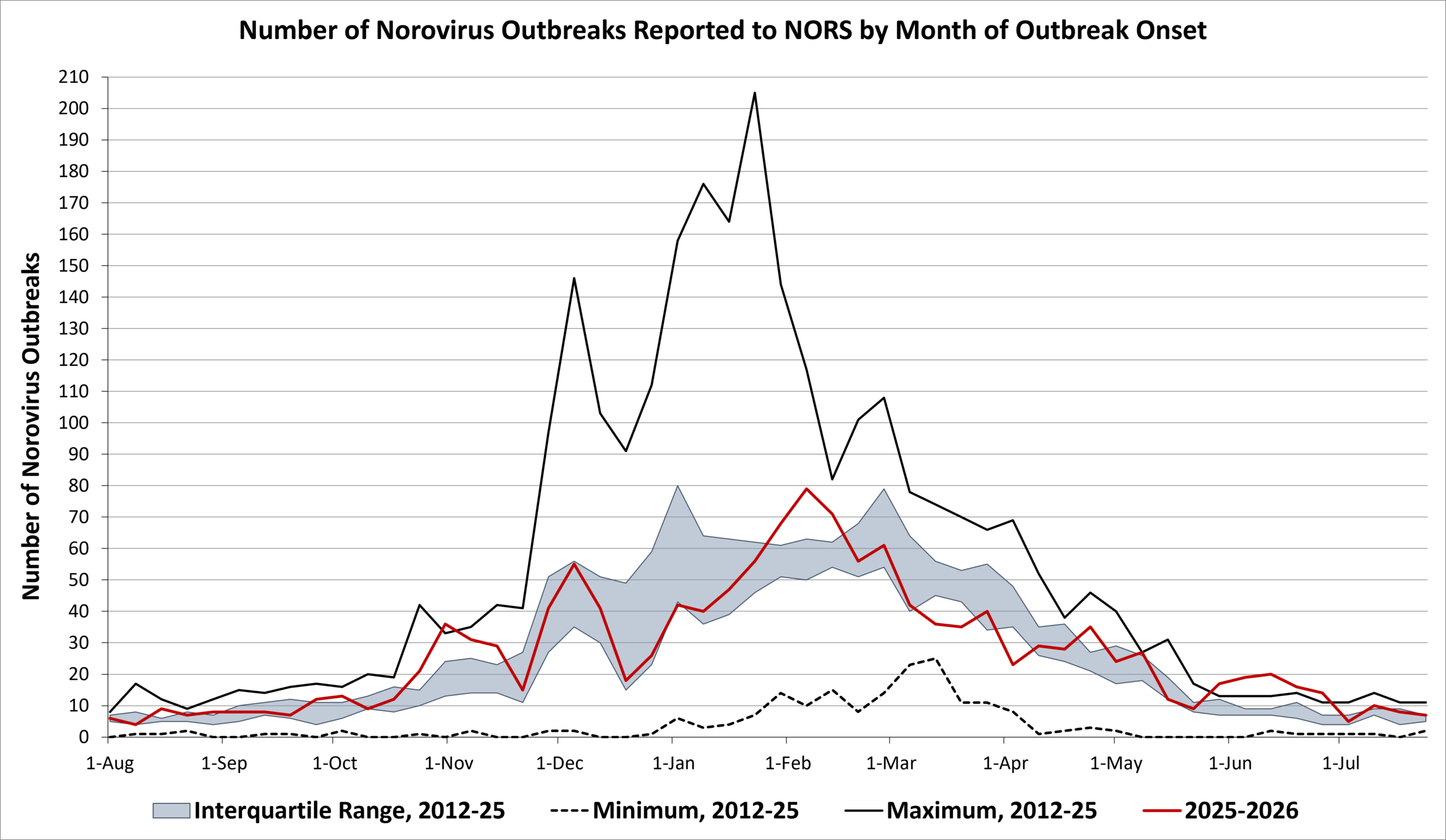 This is a graph showing the number of suspected or confirmed norovirus outbreaks reported by NoroSTAT-participating states per week during August 1, 2025 – July 31, 2026.