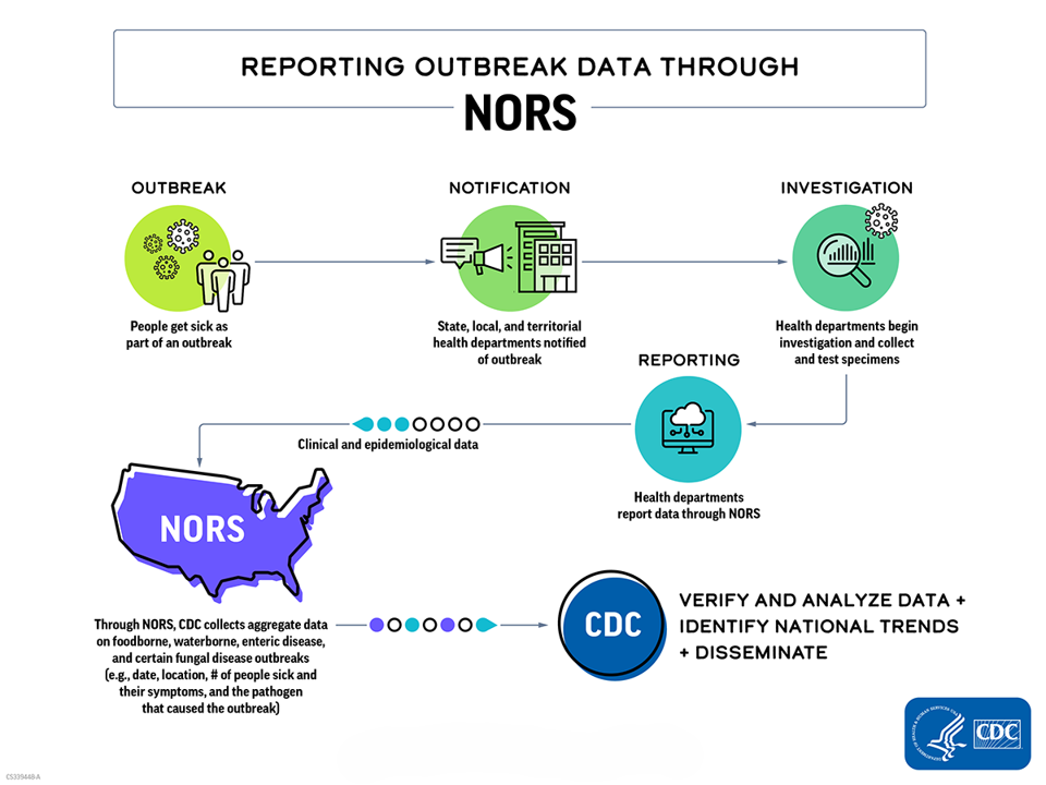 Reporting Guidance | NORS | CDC