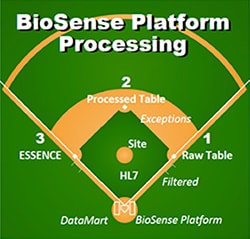 BioSense Platform Processing