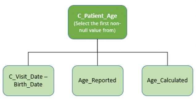 C_Patient_Age (Select the first non-null value from)