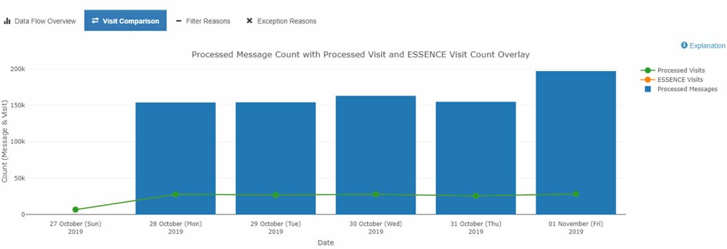 Screenshot provides an example of Visit Comparison. The Processed Message Count is shown with Processed Visit and ESSENCE Visit Count Overlay for October 2019 through November 2019.
