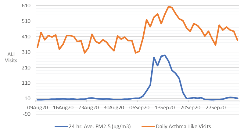 Graph showing how statewide emergency department visits tracked with particulate matter in the air as a result of wildfires in August and September 2020