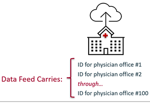 data feed carriesID for physician offices 1 to 100 graphic with hospital under cloud upload icon