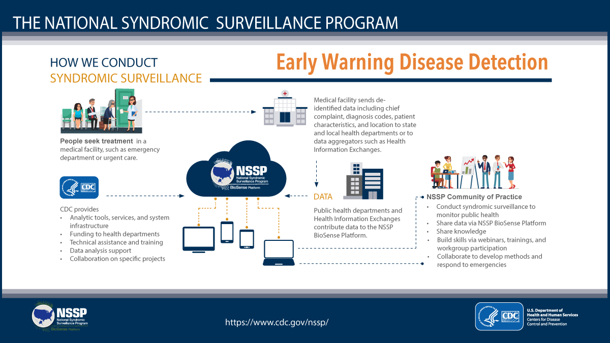 How We Conduct Syndromic Surveillance graphic