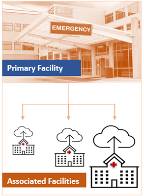 primary facility represents itself and associated facilities as a single entity graphic