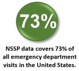 NSSP data covers 73% of all ED visits in the US