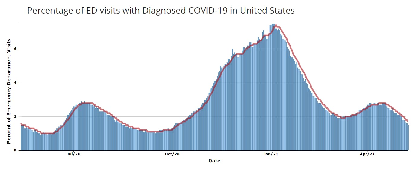 Percentage of ED visits with Diagnosed COVID-19 in United States